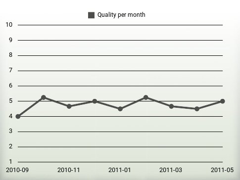 Quality per year