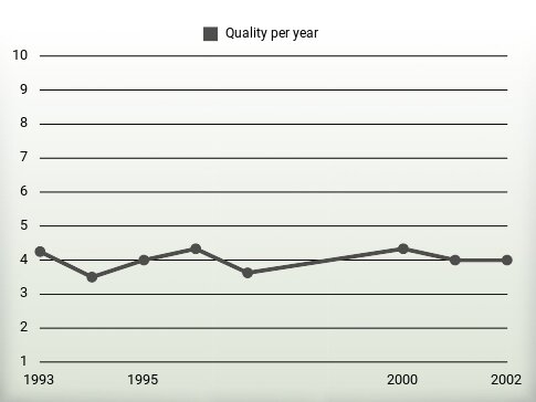 Quality per year