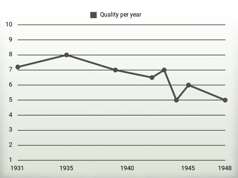 Quality per year