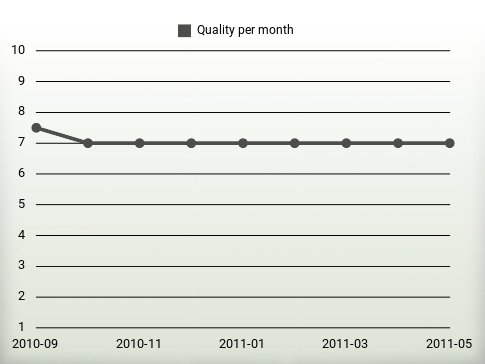 Quality per year