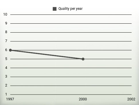 Quality per year