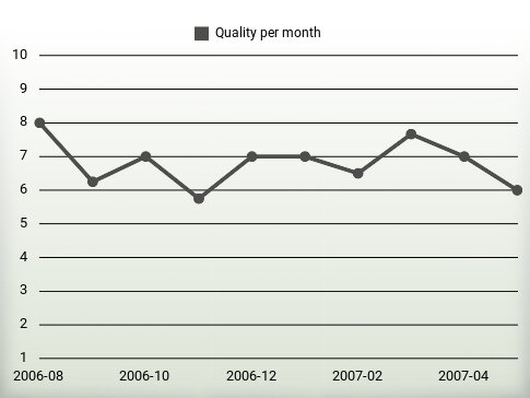 Quality per year