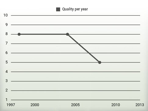 Quality per year