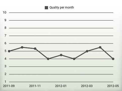 Quality per year