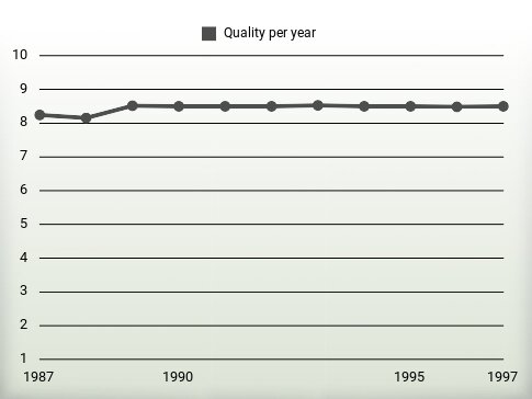 Quality per year