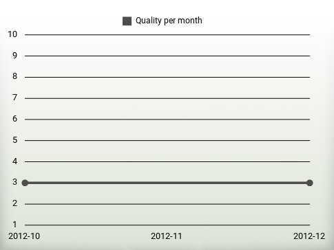 Quality per year