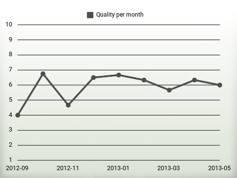 Quality per year