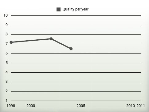 Quality per year