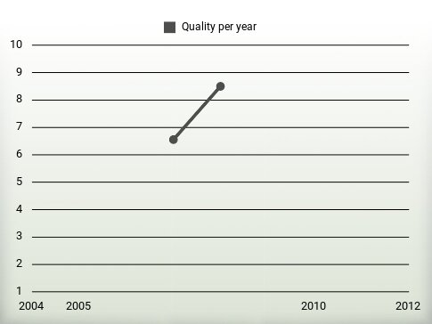 Quality per year