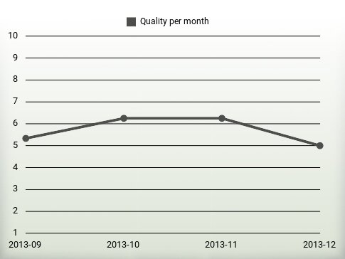 Quality per year