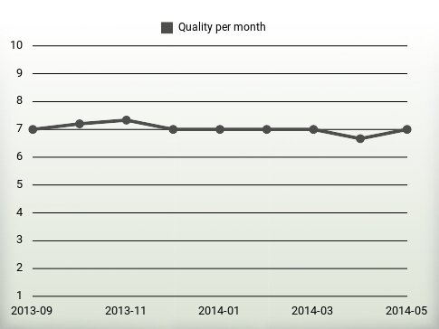 Quality per year