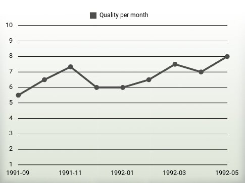 Quality per year