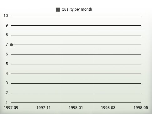 Quality per year