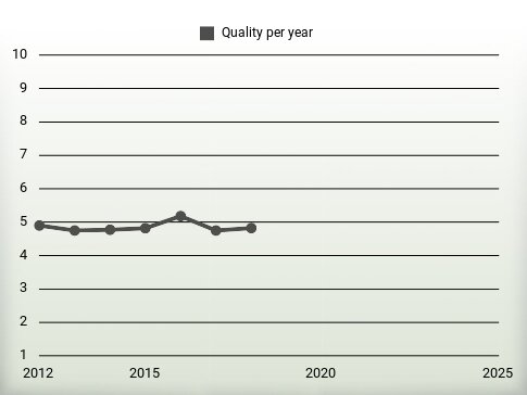 Quality per year