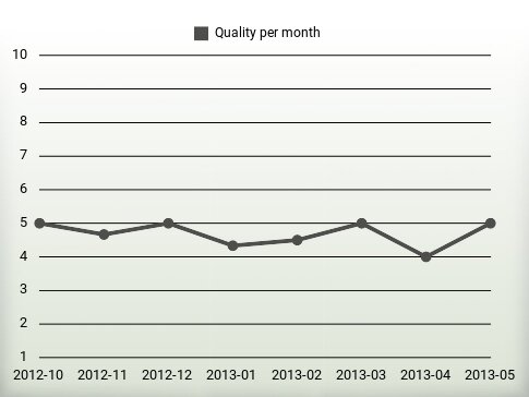 Quality per year