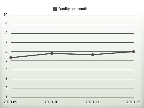 Quality per year