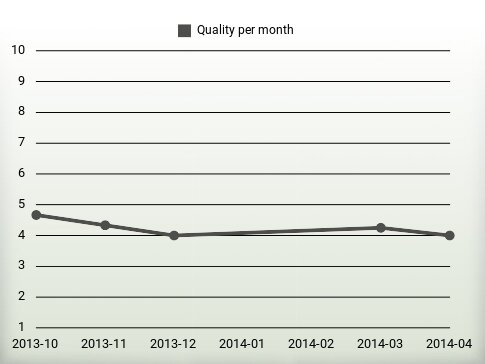 Quality per year