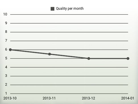 Quality per year