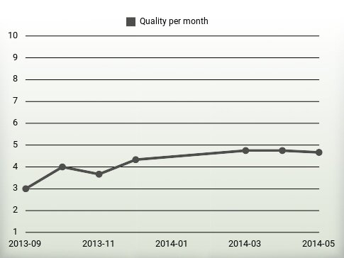 Quality per year