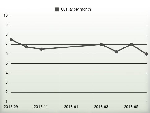 Quality per year