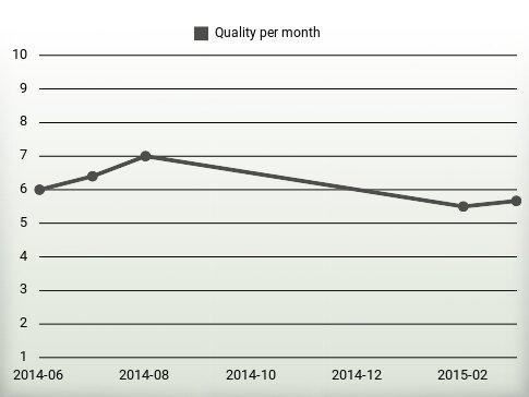 Quality per year