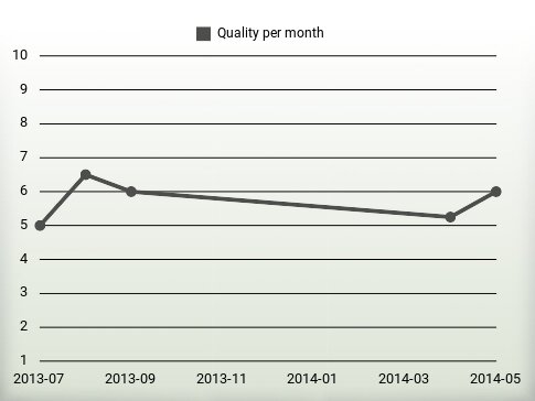 Quality per year