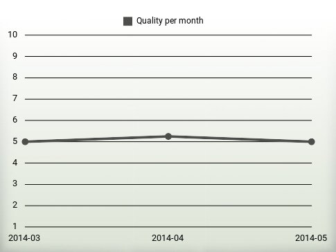 Quality per year