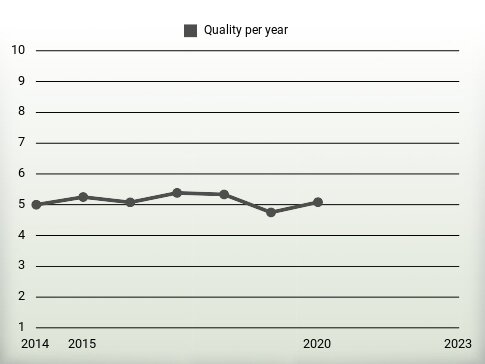 Quality per year