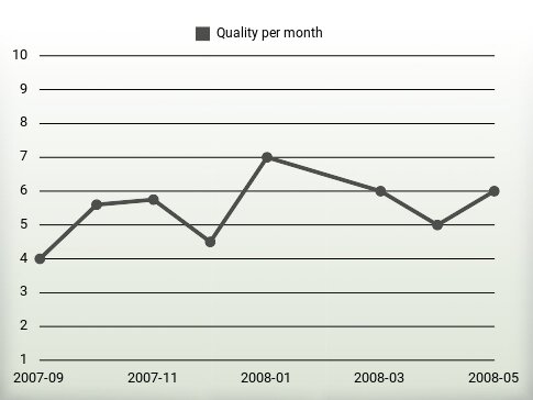 Quality per year