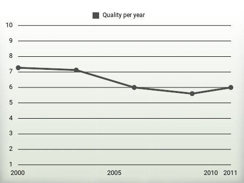 Quality per year