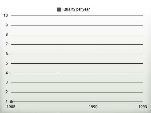 Quality per year