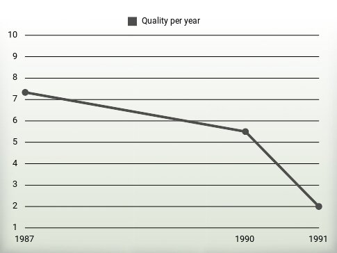 Quality per year