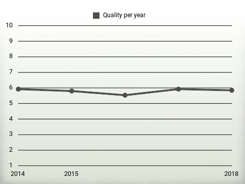 Quality per year