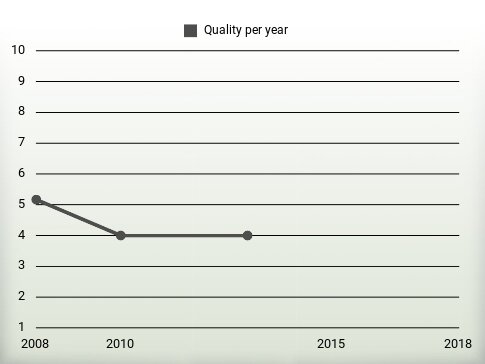 Quality per year