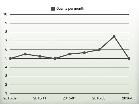 Quality per year