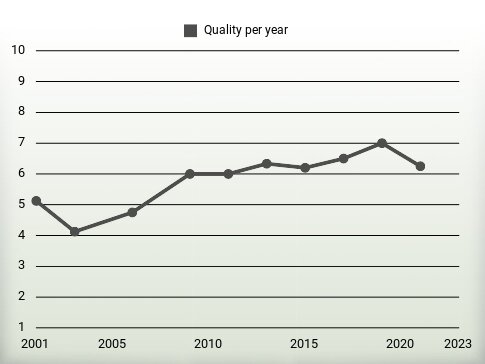 Quality per year