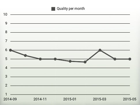 Quality per year