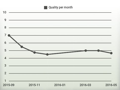 Quality per year