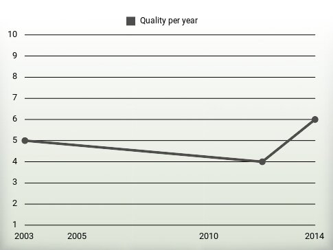 Quality per year