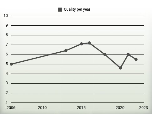 Quality per year