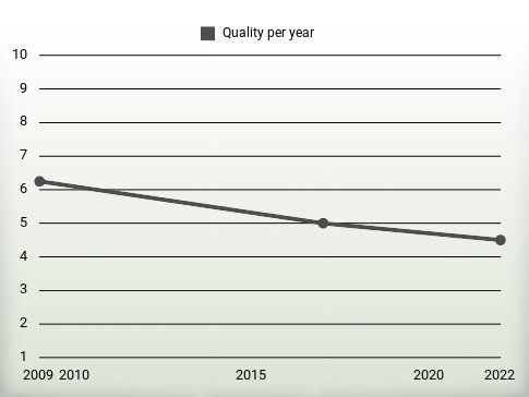 Quality per year