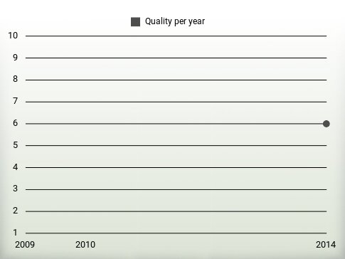 Quality per year