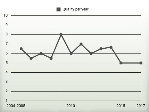 Quality per year