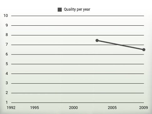 Quality per year