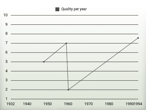 Quality per year