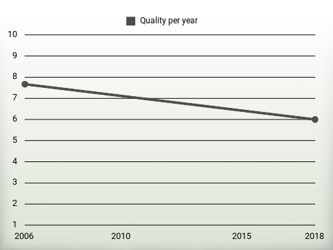 Quality per year