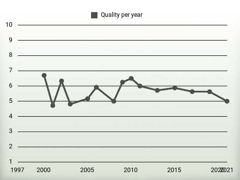 Quality per year