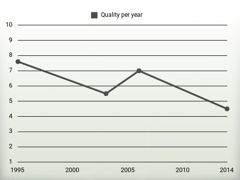 Quality per year