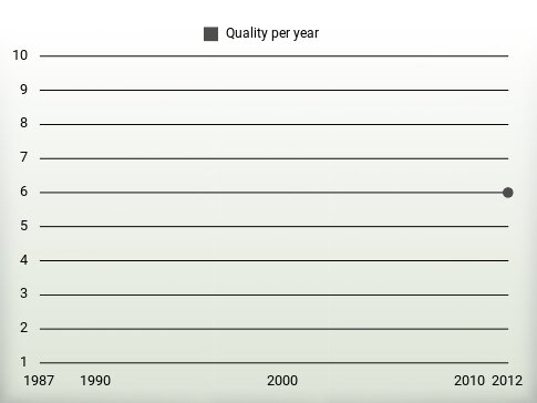 Quality per year