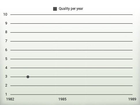 Quality per year